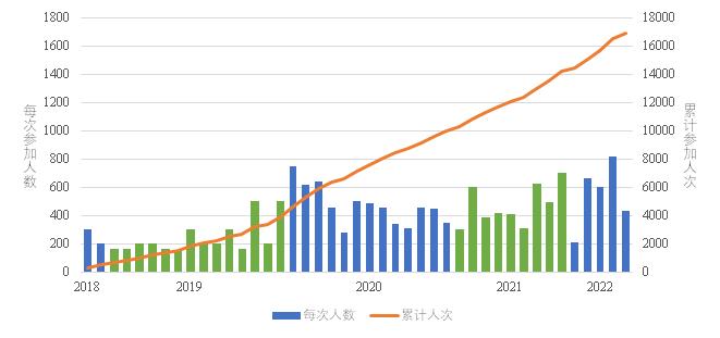 20220929-校友办-巡礼-学习日活动校友参与情况.jpg