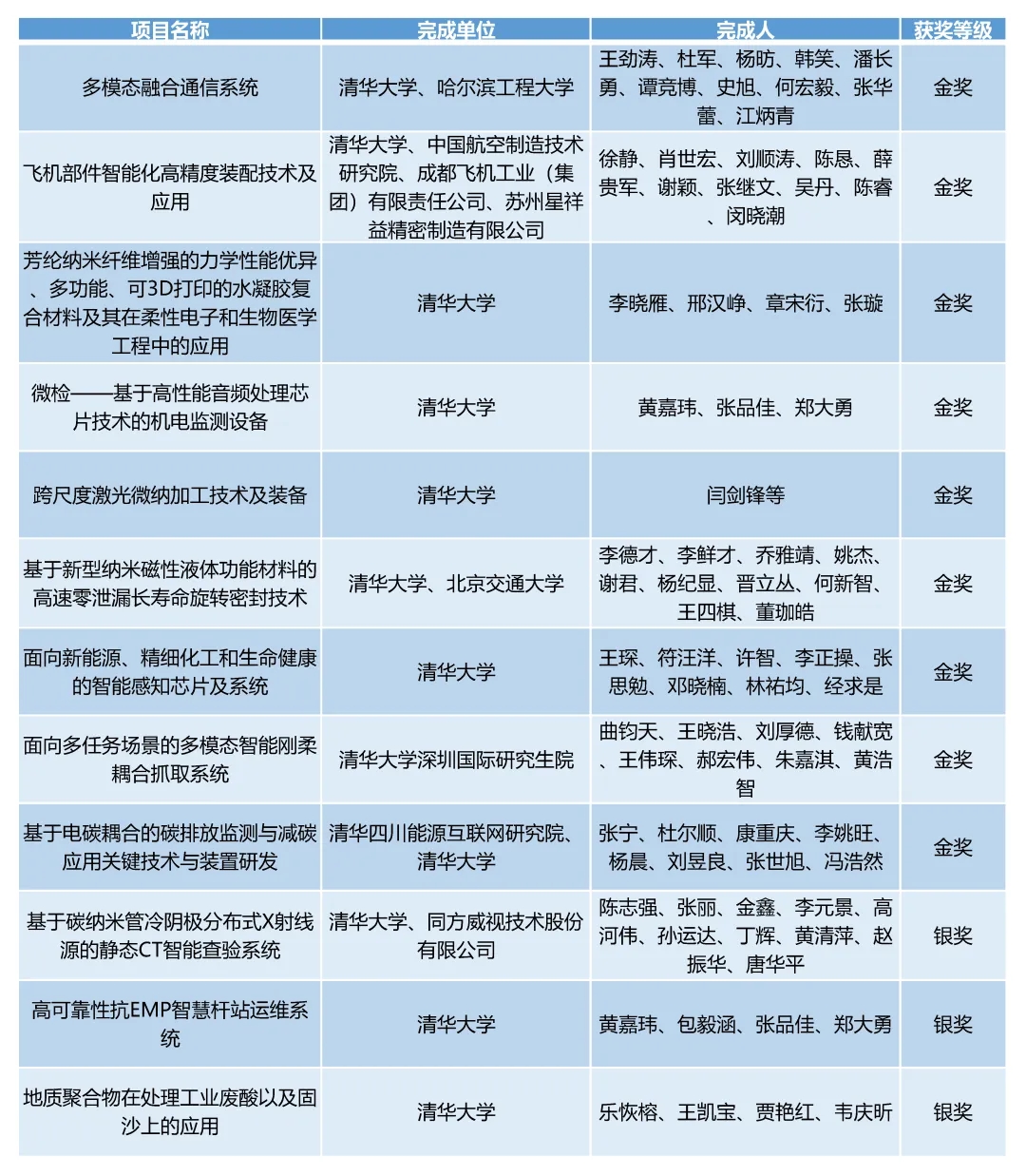 20240524-英国上市公司官网365在第二十七届全国发明展览会中摘得九金三银-无-2清华牵头项目获奖情况.jpg.jpg